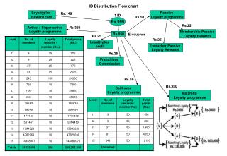 ID Distribution Flow chart