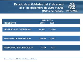 Estado de actividades del 1° de enero al 31 de diciembre de 2005 y 2006 (Miles de pesos)