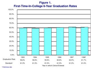 Figure 1. First-Time-In-College 6-Year Graduation Rates