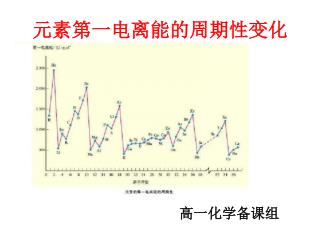 元素第一电离能的周期性变化