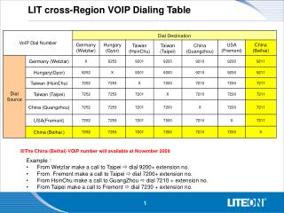 LIT cross-Region VOIP Dialing Table