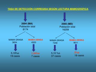 TASA DE DETECCIÓN CORREGIDA SEGÚN LECTURA MAMOGRÁFICA