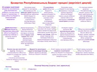 Қазақстан Республикасының бюджет процесі (жергілікті деңгей)