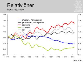 Relativlöner Index 1992=100