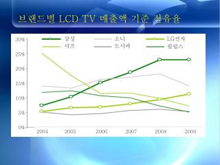 브랜드별 LCD TV 매출액 기준 점유율