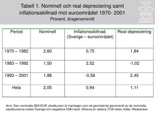 Diagram 1. Real växelkurs och relativ BNP mot euroområdet Index 1992:Q4=100