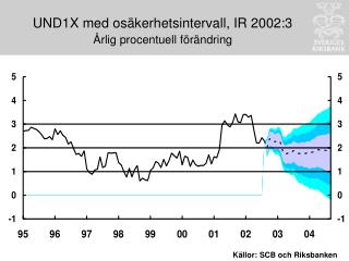UND1X med osäkerhetsintervall, IR 2002:3 Årlig procentuell förändring