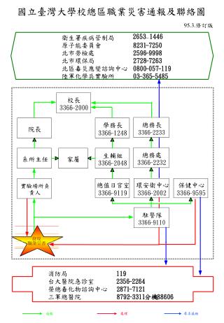 國立臺灣大學校總區職業災害通報及聯絡圖