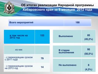 Об итогах реализации Народной программы Хабаровского края за 9 месяцев 2012 года