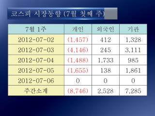 코스피 시장동향 (7 월 첫째 주 )