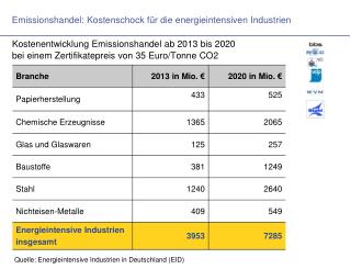 Emissionshandel: Kostenschock für die energieintensiven Industrien