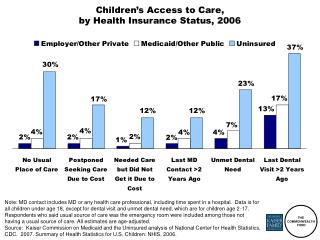 Children’s Access to Care, by Health Insurance Status, 2006