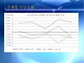 주체별 수급흐름