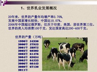 1 、世界乳业发展概况 20 年来，世界奶产量年均增产率 0.76%, 发展中国家增长较快，中国达 10.07% 。 2006 年中国超过俄罗斯，仅次于印度、美国，居世界第三位。