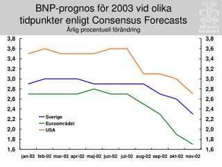 BNP-prognos för 2003 vid olika tidpunkter enligt Consensus Forecasts Årlig procentuell förändring