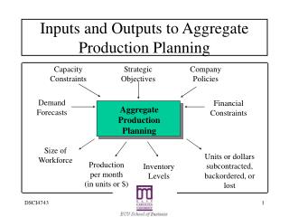 Inputs and Outputs to Aggregate Production Planning