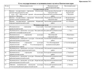 Приложение № 1 Сеть государственных и муниципальных музеев в Камчатском крае