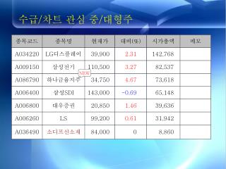 수급 / 차트 관심 중 / 대형주