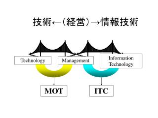 技術←（経営）→情報技術