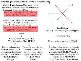 Review: Equilibrium and Shifts versus Movements Along