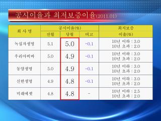 공시이율과 최저보증이율 (2011.01)