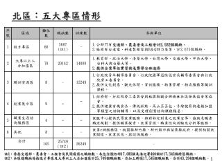 北區：五大專區情形