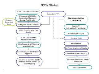 NCSX Startup