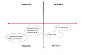 Coincident indicator Industrial activity Economic activity