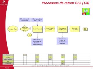 Processus de retour SF6 (1/3)