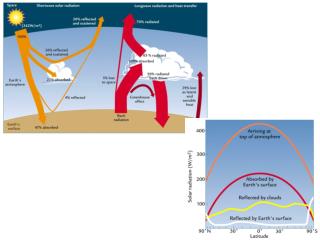 Transfer of Solar Heat (Energy) Processes Conduction – ocean, atmosphere, land