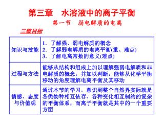 第三章　水溶液中的离子平衡 第一节　弱电解质的电离 三维目标