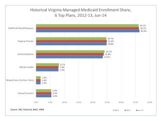 VA_Historical_Enrollment_Share_Top6_Plans_2012-2013June2014_HMA