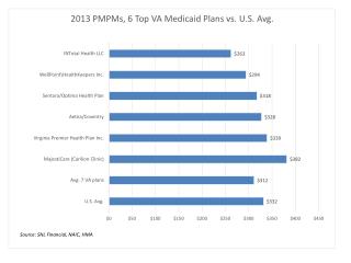 VA_PMPM_Top6_Plans_VS_Avg_2013_HMA1