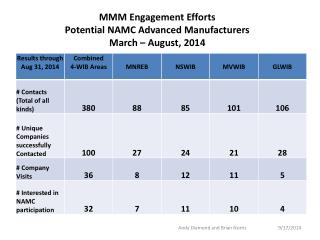 MMM Engagement Efforts Potential NAMC Advanced Manufacturers March – August, 2014