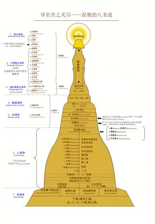 导至苦之灭尽 —— 涅槃的八圣道