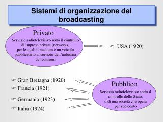 Sistemi di organizzazione del broadcasting