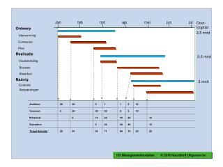 Ontwerp Ideevorming Contouren Plan Realisatie Voorbereiding Bouwen Afwerken Nazorg