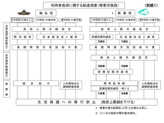 利用者負担に関する配慮措置（障害児施設）