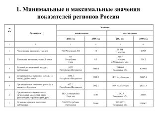 1. Минимальные и максимальные значения показателей регионов России