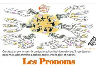 Les Pronoms