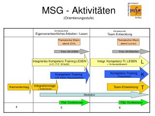 MSG - Aktivitäten (Orientierungsstufe)