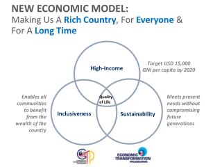 NEW ECONOMIC MODEL: Making Us A Rich Country , For Everyone &amp; For A Long Time