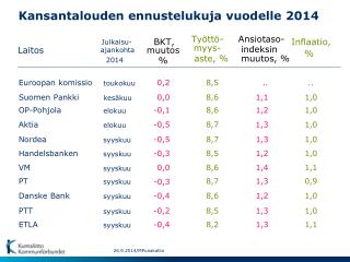 Kansantalouden ennustelukuja vuodelle 2014