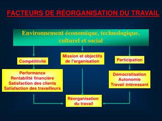 FACTEURS DE RÉORGANISATION DU TRAVAIL