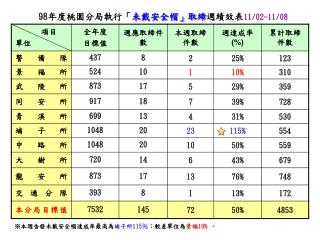 ※ 本週告發未戴安全帽達成率最高為 埔子所 115 ％ ； 較差單位為 景福 10% 。