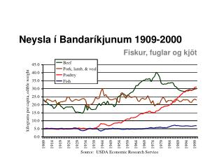 Neysla í Bandaríkjunum 1909-2000