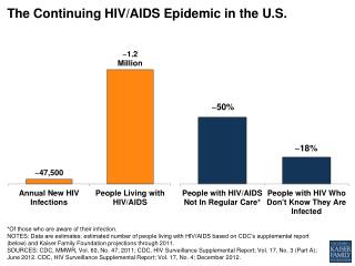 The Continuing HIV/AIDS Epidemic in the U.S.