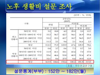 노후 생활비 설문 조사