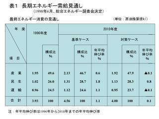 最終エネルギー消費の見通し