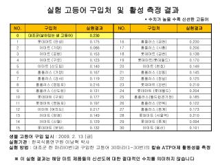 실험 고등어 구입처 및 활성 측정 결과